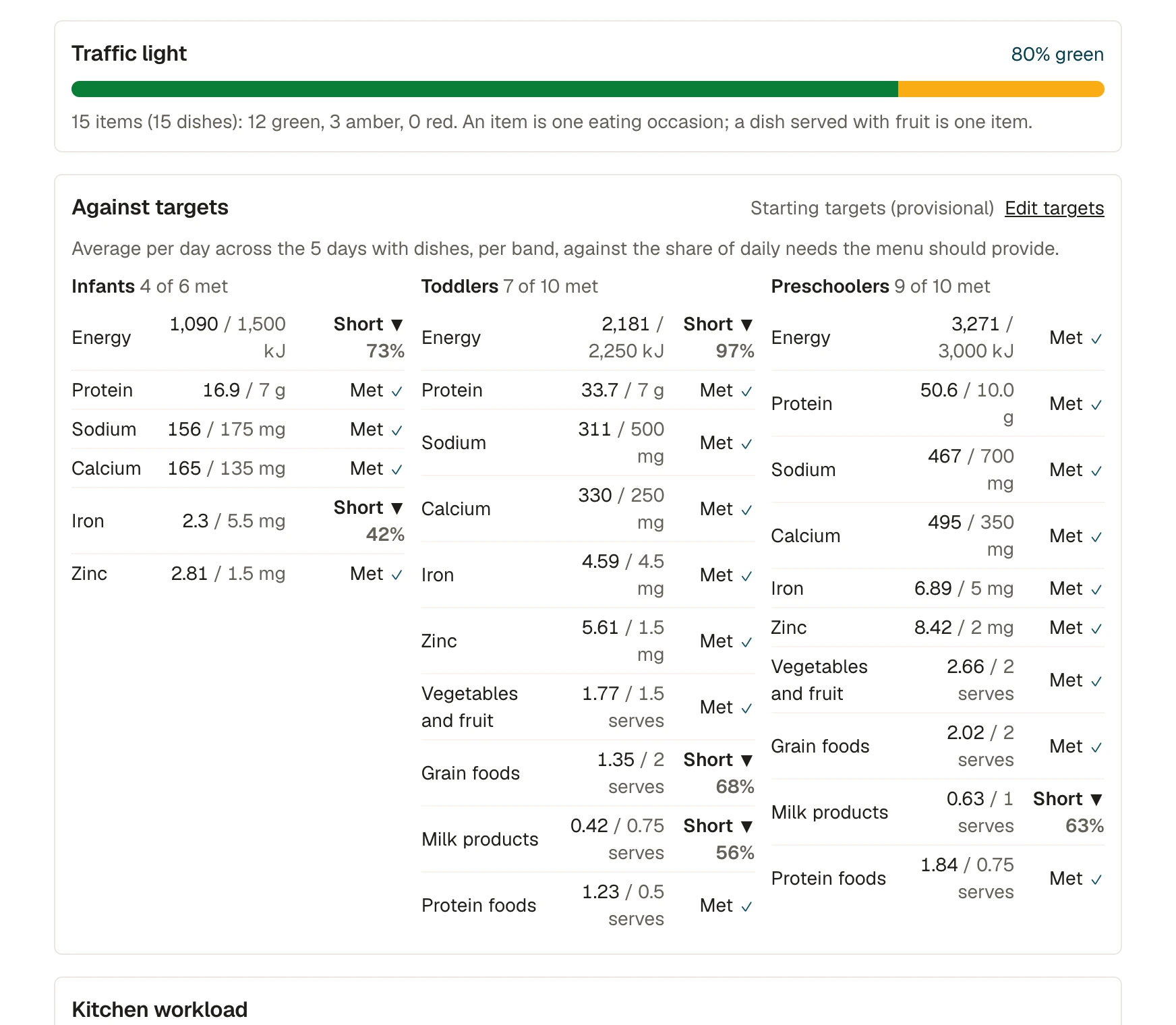 A menu scored against targets: 80 percent green, with energy, protein, iron and other measures for each age group.