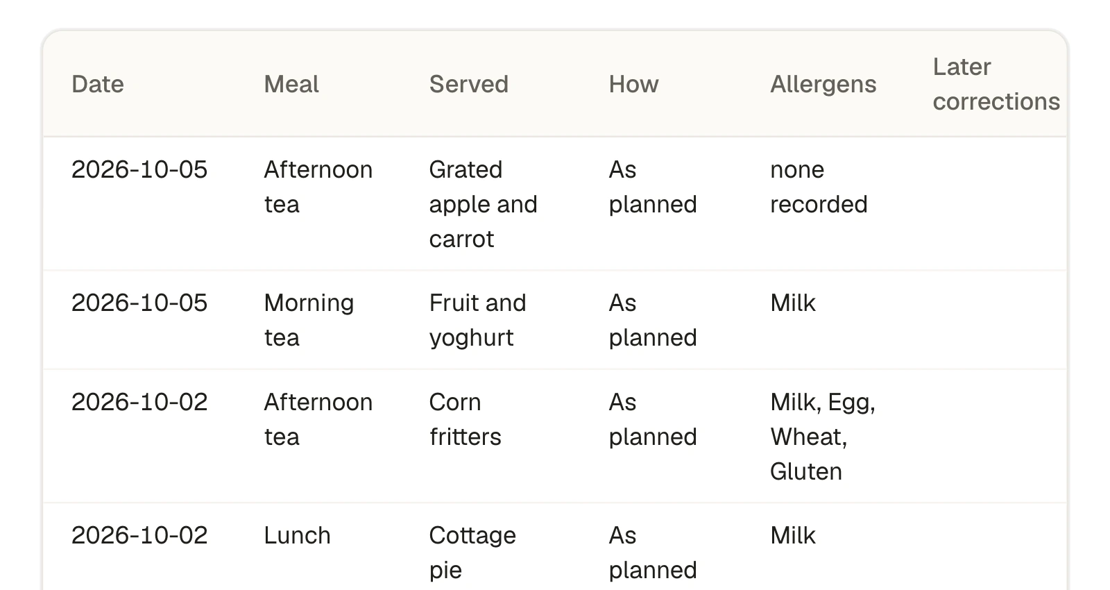 A food record: each meal, how it was served and its allergens.