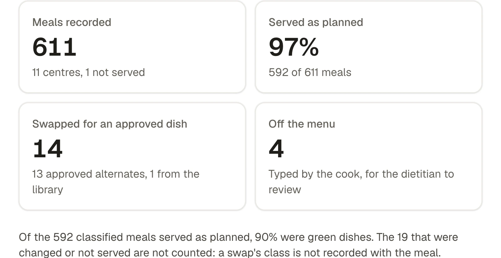 The menu as served: meals recorded, served as planned, swapped and off the menu.