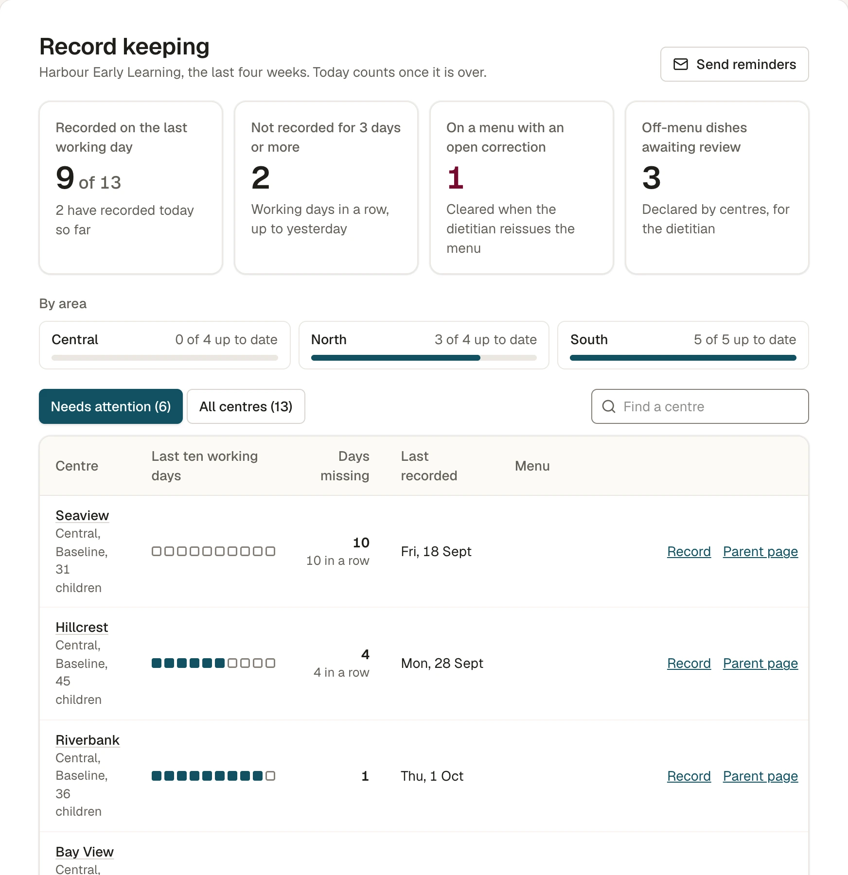 The record keeping dashboard, with centres that need attention listed first.