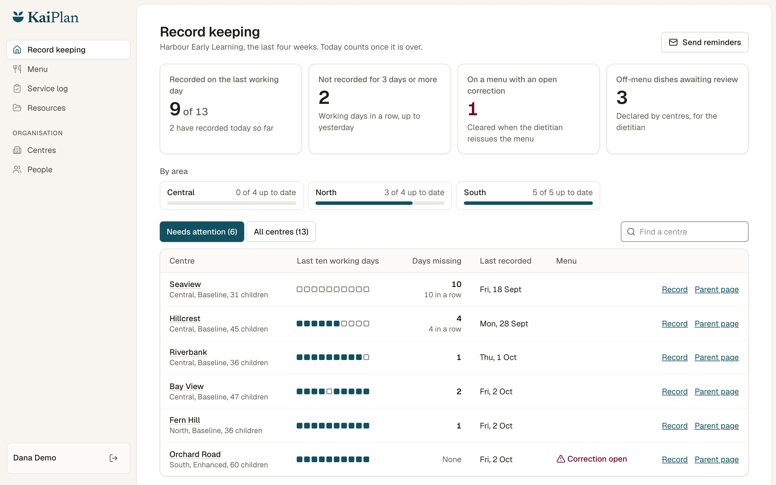 The record keeping dashboard: thirteen centres, which have recorded today, and which need attention.